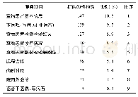 《表5 基于移动端或物联网向医生提供服务情况》