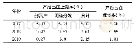 表3 2017-2019年山西医科大学附属汾阳医院分娩产妇产后出血率及产后出血漏诊率