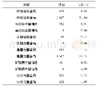 表2 母乳主要营养成分异常情况占比