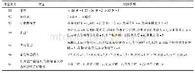 表3 产妇对无创产前基因检测(NIPT)满意度的影响因素赋值