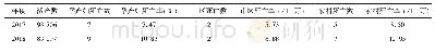 表2 2017-2018年洛阳市孕产妇死亡率统计