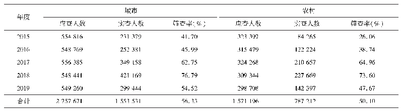 表2 海南省2015-2019年城乡妇女常见病筛查率