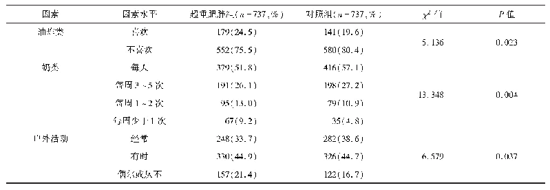 表3 生活行为方式与儿童超重肥胖的关系