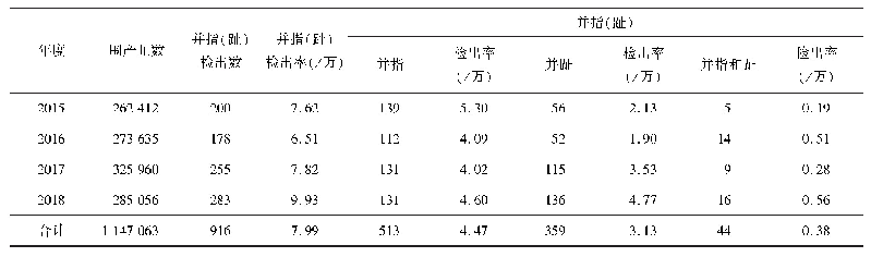 表1 2015-2018年广东省并指(趾)检出情况