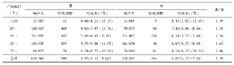 表2 2015-2018年广东省并指(趾)检出率的产妇年龄及胎儿性别分布