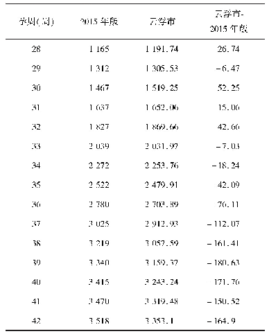 表2 与国内2015年版比较广东省云浮市单胎产妇不同胎龄新生儿出生体重变化(g)