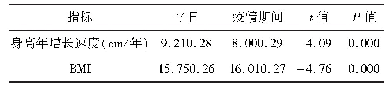 表1 疫情期间使用生长激素治疗的生长激素缺乏症患儿身高增长速度及BMI变化情况