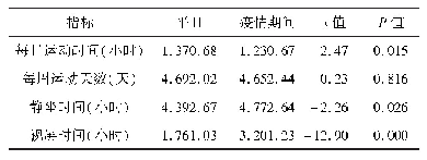 表3 疫情期间使用生长激素治疗的生长激素缺乏症患儿运动、静坐及视屏时间变化情况