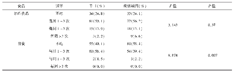 表4 疫情期间使用生长激素治疗的生长激素缺乏症患儿食用油炸食物及高热量零食变化情况