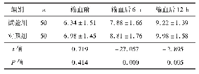 表2 2018年1月-2019年12月广东省韶关市第一人民医院进行治疗患有输血相关性坏死性小肠结肠炎两组早产儿不同时间TNF-α浓度比较(pg/ml)