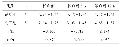 表3 2018年1月-2019年12月广东省韶关市第一人民医院进行治疗患有输血相关性坏死性小肠结肠炎两组早产儿不同时间IL-6浓度比较(pg/ml)