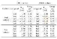 表1 替硝唑吸附在Ti O2(101)和(001)晶面的吸附能以及能隙值