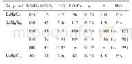 表3 La Mg X4(X=Co,Ni,Cu)合金相的体模量B、剪切模量G、B/G值、杨氏模量E、泊松比ν和各向异性因子A并与其它计算值[17,28,29]作比较