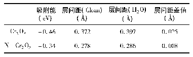 表3 N复合前后Cr2O3(0001)表面体系吸附能、层间距及层间距差值