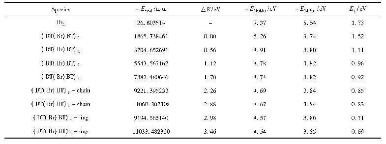 《表2 总能量(Etotal/a.u.)、聚合能(△E/e V)、前线轨道能和能隙(Eg/e V)》
