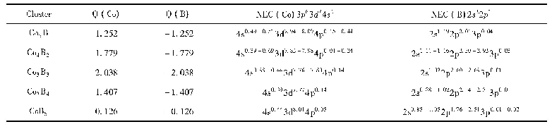 表2 基态ComBn(m+n≤6)团簇中Co和B原子自然布局分布(NPA)和自然电子组态(NEC)