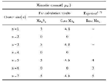 表2 MnnSn(n=1-7)团簇最低能量结构的总磁矩(μB)以及Mn核的局域磁矩(μB)，并与纯Mn团簇的磁矩实验值做比较.其中“-”代表没有可引用的实验数据.