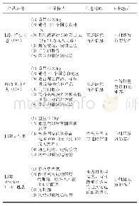 表2 日本邮政主要跨境电子商务产品特点介绍表