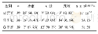 《表1 3组临床疗效比较》
