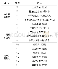 《表1 长江经济带各省份制造业评价指标体系》