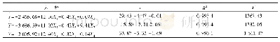 表6 Y与(X1,X5,X2),(X1,X5,X3),(X1,X5,X4)的回归方程