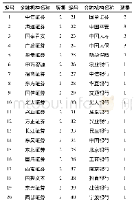 《表2 机构所属聚集：基于聚类分析的系统性风险度量研究》