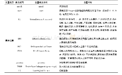 表3 指标体系：P2P平台利率影响因素分析