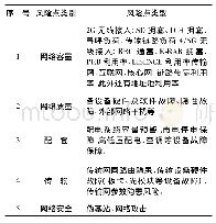 表1 日常通信风险点：移动通信网络风险评价指标体系的分析与模型建立