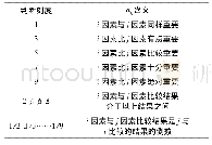 表2 1～9标度法：移动通信网络风险评价指标体系的分析与模型建立