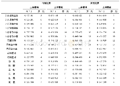 《表3 各类型比赛中技术指标与得失分率的灰色B关联度一览表》