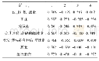 表4 成分矩阵A：基于PCA-聚类分析的终端二氧化碳排放量分布特征综合评价
