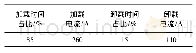 《表2 变频改造后40 m3空压机运行状况》