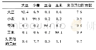 《表4 利用DY方法的连通性度量》