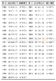 表2 IOWA组合预测模型的预测值及预测精度