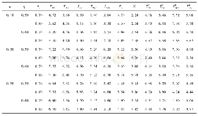 表2 在小样本下各种检验犯第一类错误的概率(显著性水平α=0.05)