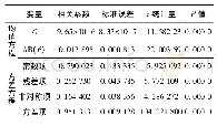 表7 基于GED分布的EGARCH(1,1)模型