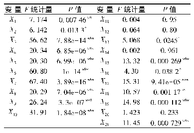 表2 各变量与是否违约的方差分析检验表