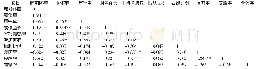 《表2-1日照大白猪胴体性状间相关系数》