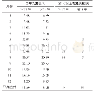 表1 2017—2018年上海气温数据汇总