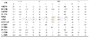 《表3 分离菌对12种常见抗生素的敏感性比例》