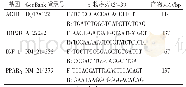 《表1 引物信息：IGF-1和PPARγ在不同猪种皮下脂肪中的差异表达研究》