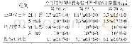 表2 不同组别圆环病毒49日龄攻毒后的圆环病毒检出率和病毒DNA数量