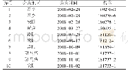 《表2 PEDV河南分离株信息及编号》