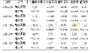 《表4 5种miRNA的相对表达水平与肉质相关指标含量的相关性》