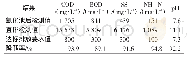 《表3 颜复伟养殖场氧化池后尿水水质检测降解情况》