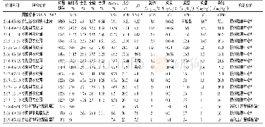 《表1 绿谷田地缘有机肥部、省级（杭州）检测汇总（2019年8月）》