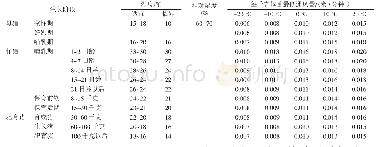 《表4 猪舍冬季温度、湿度、通风环境参数推荐值（个人经验仅供参考）》