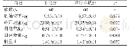 表3 植物小肽对断奶仔猪生长性能的影响