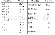 表1 试验饲粮配方及营养水平