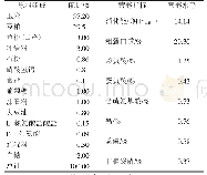 表1 试验基础饲粮配方及营养水平